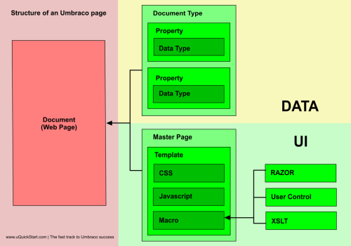 Structure of an Umbraco page 